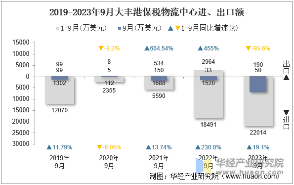 2019-2023年9月大丰港保税物流中心进、出口额