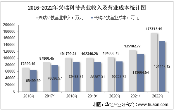 2016-2022年兴瑞科技营业收入及营业成本统计图