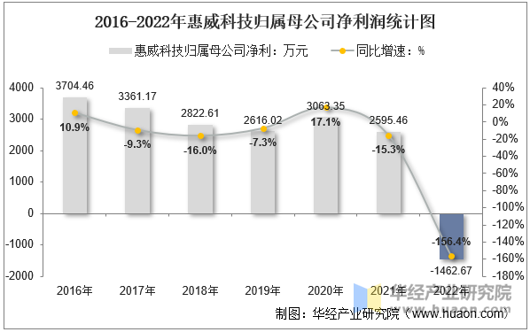 2016-2022年惠威科技归属母公司净利润统计图