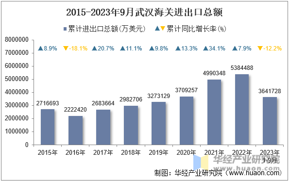 2015-2023年9月武汉海关进出口总额