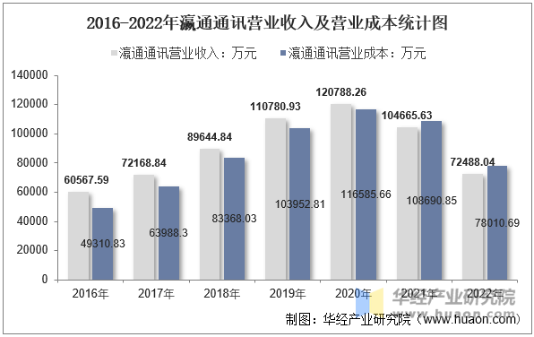 2016-2022年瀛通通讯营业收入及营业成本统计图