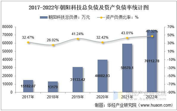 2017-2022年朝阳科技总负债及资产负债率统计图