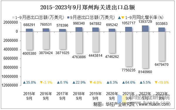 2015-2023年9月郑州海关进出口总额