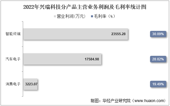 2022年兴瑞科技分产品主营业务利润及毛利率统计图