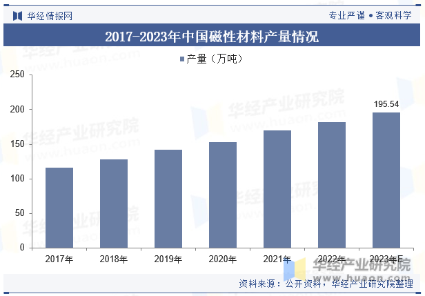 2017-2023年中国磁性材料产量情况