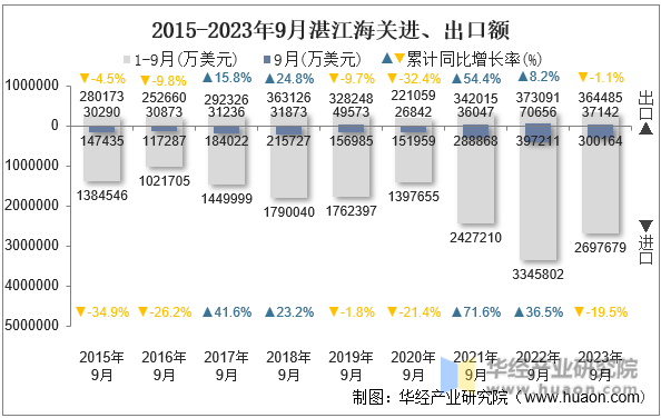 2015-2023年9月湛江海关进、出口额