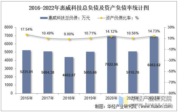 2016-2022年惠威科技总负债及资产负债率统计图