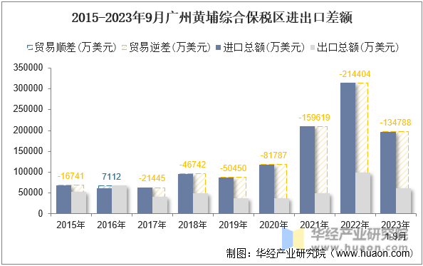 2015-2023年9月广州黄埔综合保税区进出口差额