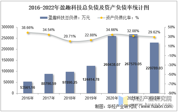 2016-2022年盈趣科技总负债及资产负债率统计图