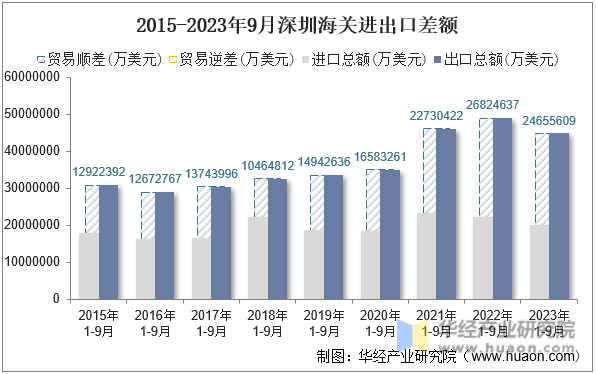 2015-2023年9月深圳海关进出口差额
