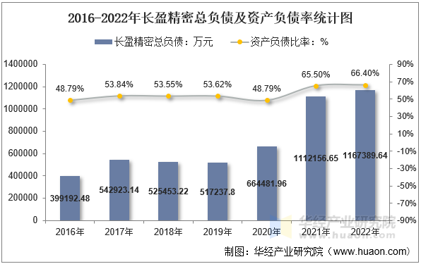 2016-2022年长盈精密总负债及资产负债率统计图