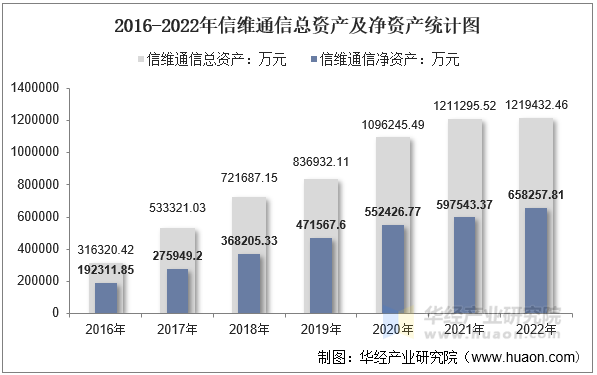 2016-2022年信维通信总资产及净资产统计图