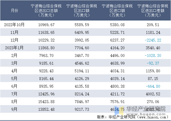 2022-2023年9月宁波梅山综合保税区进出口额月度情况统计表