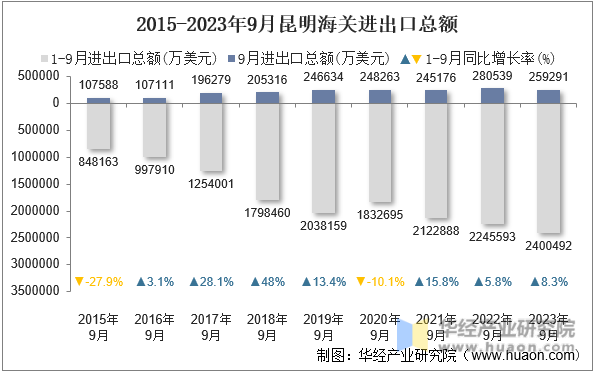 2015-2023年9月昆明海关进出口总额