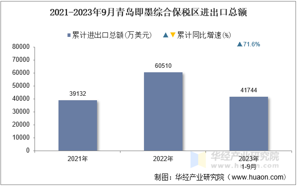 2021-2023年9月青岛即墨综合保税区进出口总额