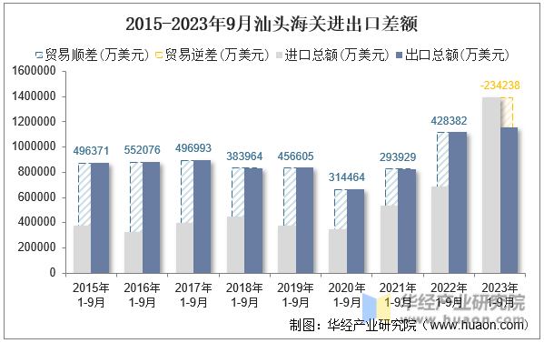 2015-2023年9月汕头海关进出口差额