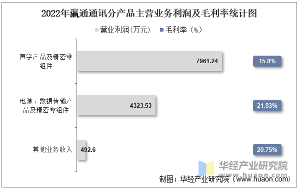 2022年瀛通通讯分产品主营业务利润及毛利率统计图