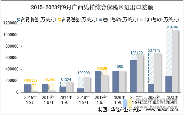 2015-2023年9月广西凭祥综合保税区进出口差额