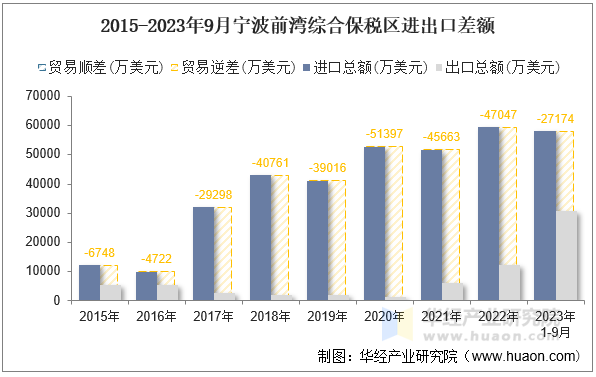 2015-2023年9月宁波前湾综合保税区进出口差额