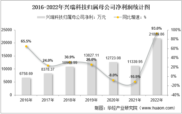 2016-2022年兴瑞科技归属母公司净利润统计图