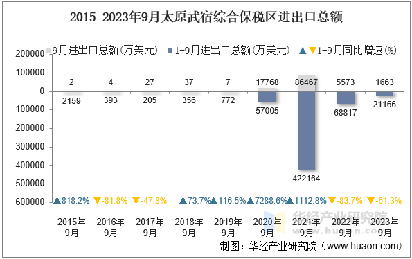 2015-2023年9月太原武宿综合保税区进出口总额