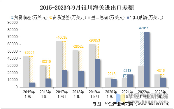 2015-2023年9月银川海关进出口差额