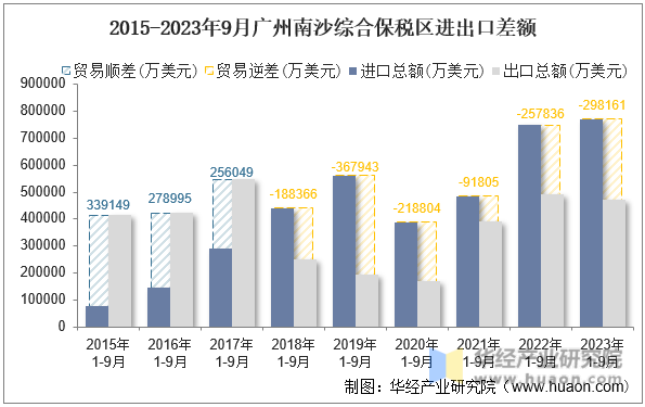 2015-2023年9月广州南沙综合保税区进出口差额