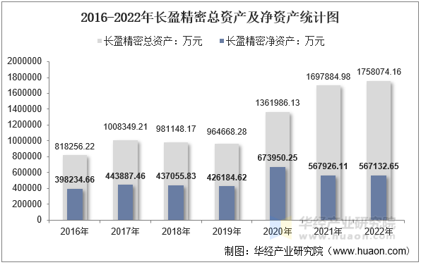 2016-2022年长盈精密总资产及净资产统计图