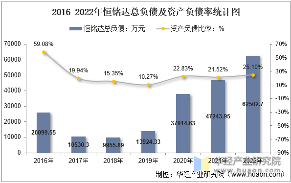 2016-2022年恒铭达总负债及资产负债率统计图