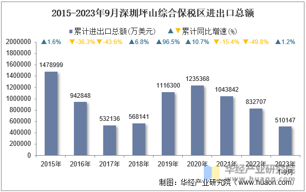 2015-2023年9月深圳坪山综合保税区进出口总额