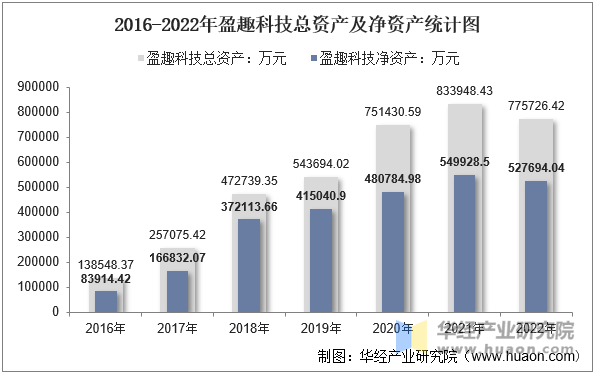 2016-2022年盈趣科技总资产及净资产统计图