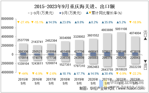 2015-2023年9月重庆海关进、出口额