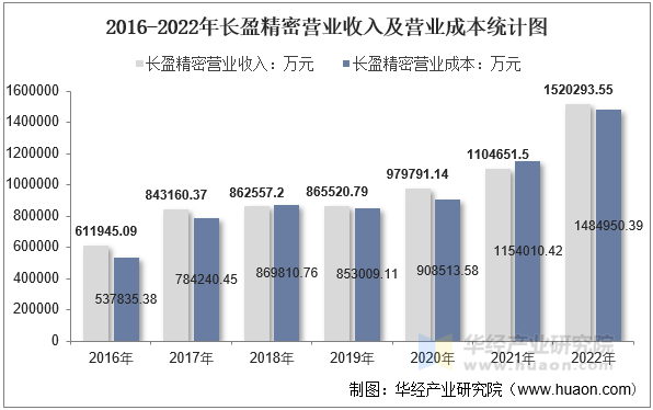 2016-2022年长盈精密营业收入及营业成本统计图