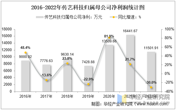 2016-2022年传艺科技归属母公司净利润统计图