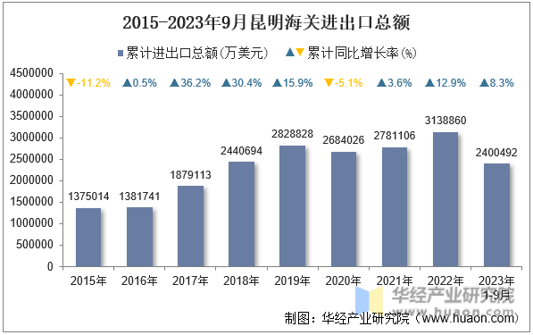 2015-2023年9月昆明海关进出口总额