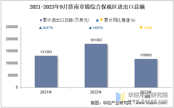 2021-2023年9月济南章锦综合保税区进出口总额