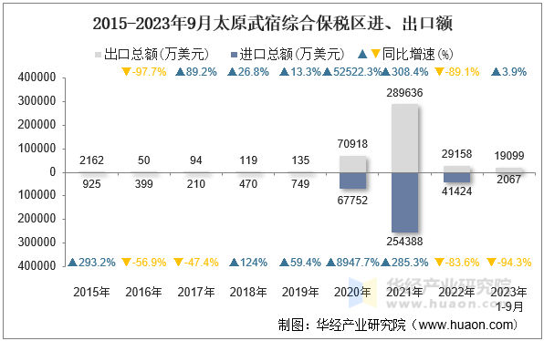 2015-2023年9月太原武宿综合保税区进、出口额