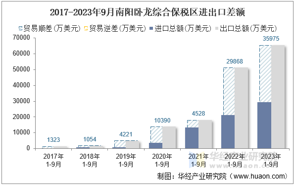 2017-2023年9月南阳卧龙综合保税区进出口差额