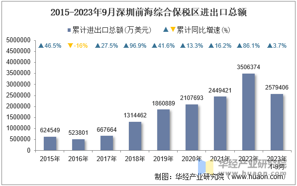 2015-2023年9月深圳前海综合保税区进出口总额