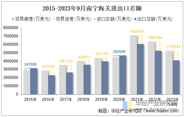 2015-2023年9月南宁海关进出口差额