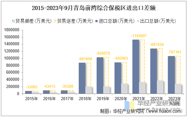 2015-2023年9月青岛前湾综合保税区进出口差额