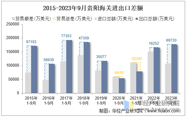 2015-2023年9月贵阳海关进出口差额