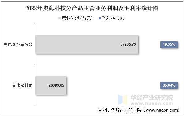 2022年奥海科技分产品主营业务利润及毛利率统计图