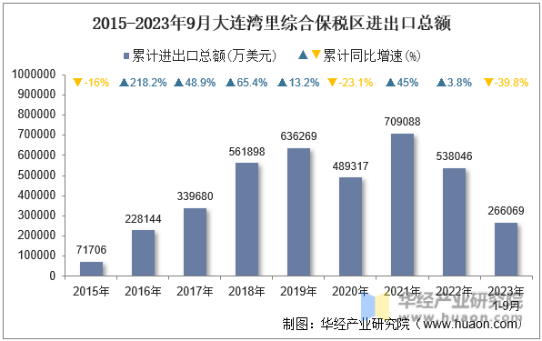 2015-2023年9月大连湾里综合保税区进出口总额
