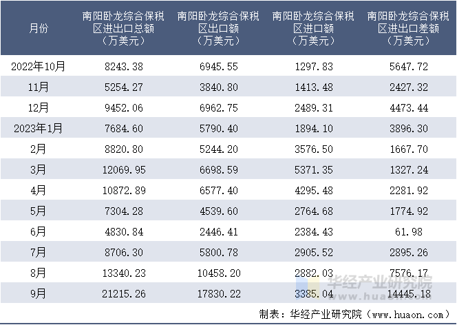 2022-2023年9月南阳卧龙综合保税区进出口额月度情况统计表
