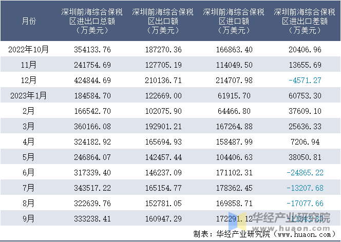 2022-2023年9月深圳前海综合保税区进出口额月度情况统计表