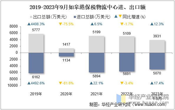 2019-2023年9月如皋港保税物流中心进、出口额