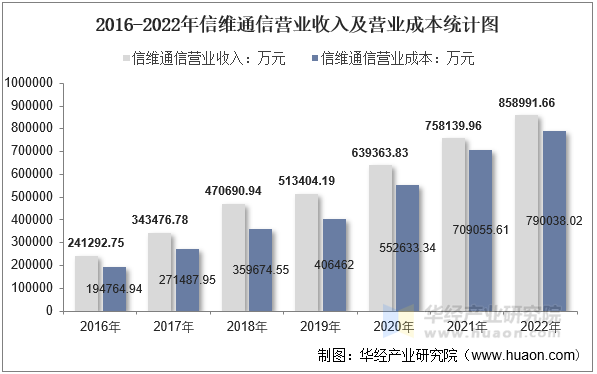 2016-2022年信维通信营业收入及营业成本统计图