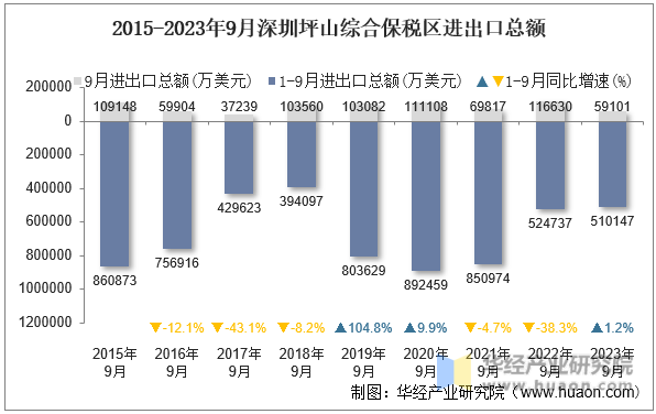 2015-2023年9月深圳坪山综合保税区进出口总额
