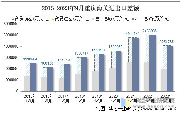 2015-2023年9月重庆海关进出口差额